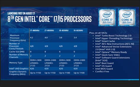 i7 8550u vs i5 8250u